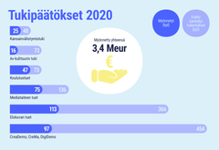 AVEKissa vuonna 2020 käsitellyt hakemukset (kpl), puolletut tukipäätökset (kpl) sekä myönnetty tukisumma (€). Kuva: AVEK