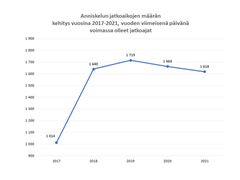 Kuvio 2 Anniskelun jatkoaikojen määrän kehitys vuosina 2017-2021, vuoden viimeisenä päivänä voimassa olleet jatkoajat