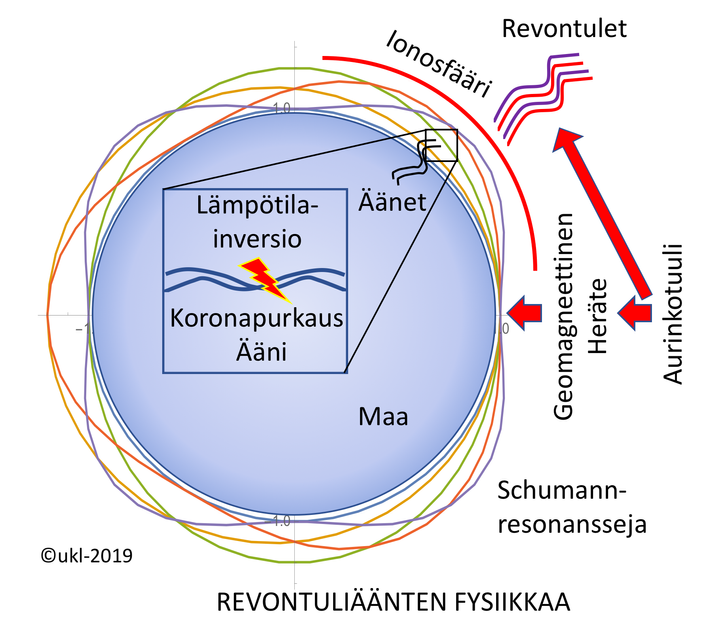 Revontulinten fysiikkaa. Kuva: Unto K. Laine