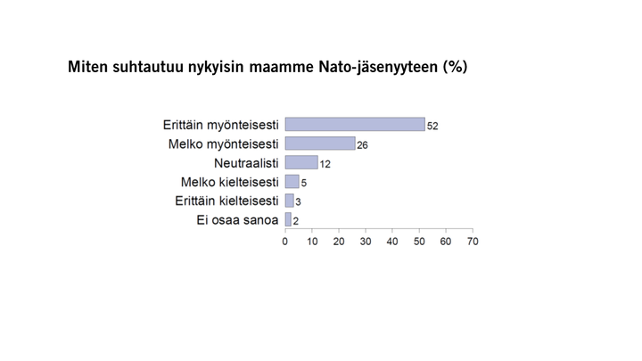 Miten suhtautuu nykyisin maamme Nato-jäsenyyteen (%) Kuva: EVAn Arvo- ja asennetutkimus