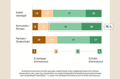 Valtaosalla tutkituista on kiinnostusta asua niin, että ulkopuolinen taho tuottaa ympäristöystävällistä maalämpöä halvemmalla kuin kaukolämpö.