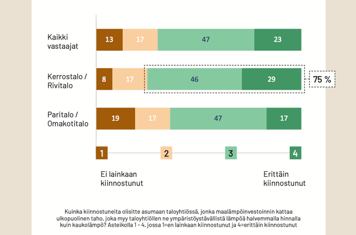 Valtaosalla tutkituista on kiinnostusta asua niin, että ulkopuolinen taho tuottaa ympäristöystävällistä maalämpöä halvemmalla kuin kaukolämpö.