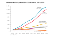 Eläkemenot eläkelajeittain 1975–2018 (indeksi, 1975=100). Kuva: EVA
