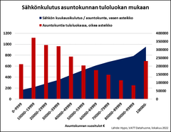 Vaalien alla poliitikot ovat säikähtäneet korkeita sähkönhintoja ja innostuneet sorvaamaan mitä erilaisempia sähkötukia kuluttajille. Ne uhkaavat kohdentua suurtuloisille ja eniten sähköä käyttäville, kuten kuva osoittaa: eniten tienaavat myös käyttävät eniten sähköä.