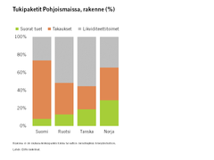 Tukipaketit Pohjoismaissa, rakenne (%) Lähde: EVAn laskelmat
