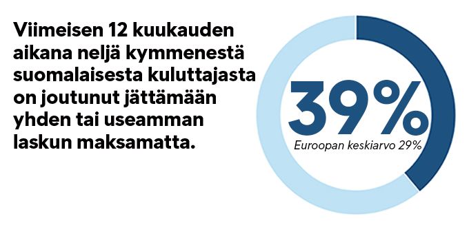 Suomalaiset jättävät laskuja maksamatta todennäköisemmin kuin eurooppalaiset keskimäärin.