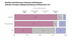 Asioiden painottuminen tulevassa hallituksessa: Julkisten menojen leikkaaminen/kasvun hillitseminen (%)