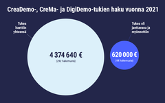 AVEKin CreaDemo-, CreMa- ja DigiDemo-tukien haku vuonna 2021.