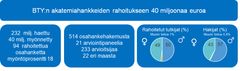 Biotieteiden, terveyden ja ympäristön tutkimuksen akatemiahankkeiden rahoitukseen 40 miljoonaa euroa.