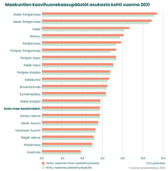 Maakuntien asukasta kohti lasketut kasvihuonekaasupäästöt vuonna 2021. Päästöt on laskettu Hinku‐laskentasääntöjen mukaisesti. © Syke