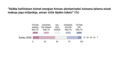 ”Vaikka hallituksen toimet energian hinnan alentamiseksi tulevana talvena voivat maksaa jopa miljardeja, annan niille täyden tukeni” (%) Kuva: EVAn Arvo- ja asennetutkimus