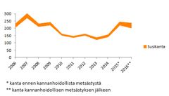 Suomen susikannan koko vuodesta 2006 lähtien. Kuvassa oranssilla esitetty alue perustuu Luken vuosittain antamiin susikanta-arvioihin. Kuvassa esitetään vuoden 2015 osalta *kanta ennen kannanhoidollista metsästystä ja vuoden 2016 osalta **kanta kannanhoidollisen metsästyksen jälkeen.