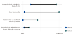 Työkyvyttömyyseläkkeen suhteellinen alkavuus sote-alan yrityksillä. Lähde: Varman data rahastoituneista eläkkeistä vuosilta 2013–2019.