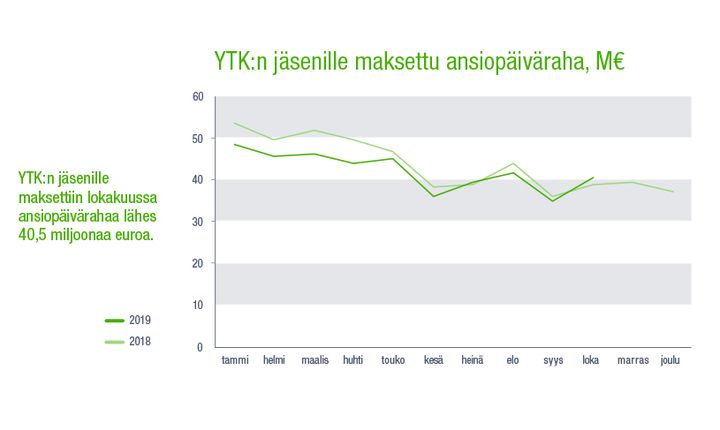 YTK:n maksamien etuuksien määrässä on nousua