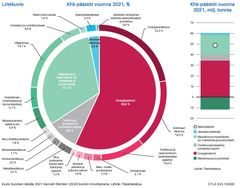 Khk-päästöt vuonna 2021, % & Khk-päästöt vuonna 2021, milj. tonnia. Kuvio Suomen datalla 2021 Hannah Ritchien (2020) kuvion innoittamana. Lähde: Tilastokeskus.