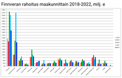 Finnveran rahoitus maakunnittain 2018-2022.