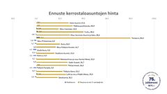 Tampere loistaa tällä hetkellä kerrostalojen kysynnässä.