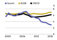 Korkeakoulujen rahoitus elinkeinoelämän toimijoilta, Suomi verrattuna EU28- ja OECD-maihin. Lähde OECD, Main Science and Technology Indicators