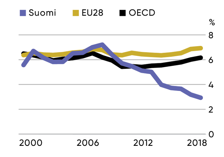 Korkeakoulujen rahoitus elinkeinoelämän toimijoilta, Suomi verrattuna EU28- ja OECD-maihin. Lähde OECD, Main Science and Technology Indicators