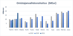 Omistajanvaihdosten rahoitus kuukausittain Finnverassa.