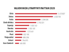 Valkoviinien litramyynti alkuperämaittain 2020