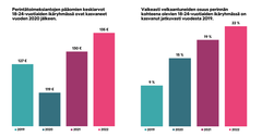 Perintätoimeksiantojen keskiarvot ja vaikeasti velkaantuneiden osuus perinnän kohteena olevien 18-24-vuotiaiden ikäryhmässä.