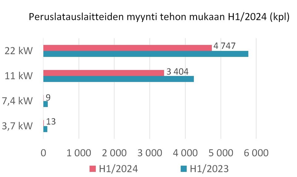 Peruslatauslaitteiden myynti tehon mukaan H1/2024 (kpl)