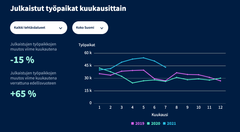 Vuoden 2021 aikana työpaikkailmoituksia on julkaistu huomattavasti enemmän kuin kahtena edellisvuotena. Kuva: Duunitorin Työmarkkinapalvelu