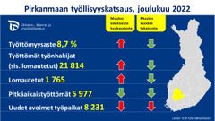 Pirkanmaan työllisyystilanne joulukuussa 2022.