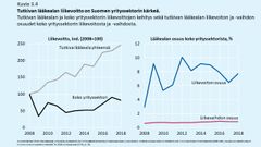 KUVIO 3.4. Tutkivan lääkealan liikevoitto on Suomen yrityssektorin kärkeä. Aineistolähteet: Etlan lista lääkealan yrityksistä, Asiakastieto Oy:n tilinpäätöstietokanta ja Tilastokeskuksen yritysrekisteri.
Indeksikuviossa tiedot on deflatoitu bkt:n 2-numerotason hintaindeksillä (2008=100); osuuskuvio laskettu käyvin hinnoin.
Koko yrityssektori käsittää Tol-2008 toimialaluokat 05–82, pl. 68.