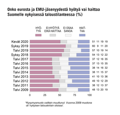 Onko eurosta ja EMU-jäsenyydestä hyötyä vai haittaa Suomelle nykyisessä taloustilanteessa (%). Kuva: EVAn Arvo- ja asennetutkimus.