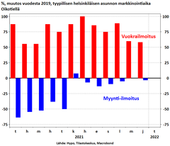 Kiivaimman asuntokaupan aika Helsingissä on ohi, vuokraus sakkaa yhä.