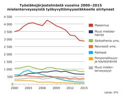 Työeläkejärjestelmästä vuosina 2000–2015 mielenterveyssyistä työkyvyttömyyseläkkeelle siirtyneet
