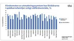 Förekomsten av utmattningssymtom hos föräldrarna i spädbarnfamiljer enligt välfärdsområde