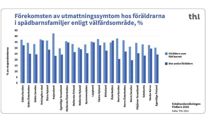 Förekomsten av utmattningssymtom hos föräldrarna i spädbarnfamiljer enligt välfärdsområde