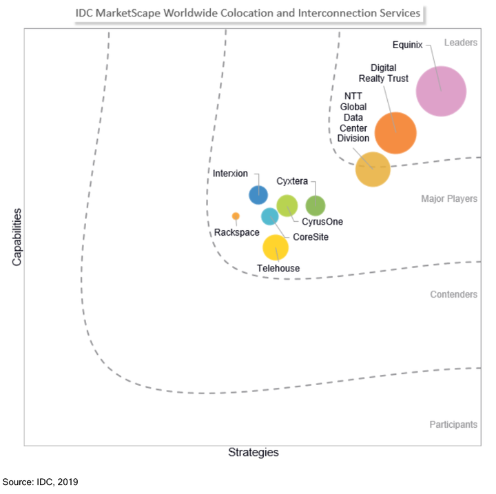 Equinix oli selkeä ykkönen IDC:n datakeskustoimijoiden vertailussa.