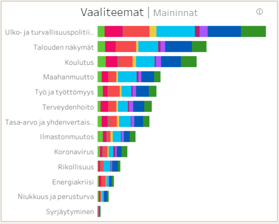 Ulko- ja turvallisuuspolitiikka jatkoi median eniten käsittelemänä vaaliteemaan myös tammi-helmikuussa.