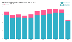 Asuntokauppojen määrä Suomessa lokakuussa vuodesta 2012 vuoteen 2022.