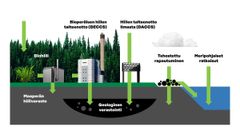 Miinuspäästöjä voidaan tuottaa teknisesti monin tavoin. Biomassasta hiiltä voidaan varastoida biohiilen muodossa tai erottelemalla hiilidioksidi ja varastoimalla se pysyvästi. Hiiltä voidaan myös ottaa talteen suoraan 
ilmasta. Tehostettu rapautuminen vauhdittaa hiilen sitoutumista kiviaineksiin. Lisäksi joukko ratkaisuja hyödyntää miinuspäästöjen tuottamisessa meriä. Mukaillen The Conversation 2020, grafiikka: Sampsa Voutilainen, 
Berry