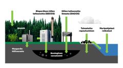 Miinuspäästöjä voidaan tuottaa teknisesti monin tavoin. Biomassasta hiiltä voidaan varastoida biohiilen muodossa tai erottelemalla hiilidioksidi ja varastoimalla se pysyvästi. Hiiltä voidaan myös ottaa talteen suoraan 
ilmasta. Tehostettu rapautuminen vauhdittaa hiilen sitoutumista kiviaineksiin. Lisäksi joukko ratkaisuja hyödyntää miinuspäästöjen tuottamisessa meriä. Mukaillen The Conversation 2020, grafiikka: Sampsa Voutilainen, 
Berry