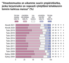 ”Ilmastonmuutos on aikamme suurin ympäristöuhka, jonka torjumiseksi on nopeasti ryhdyttävä tehokkaisiin toimiin kaikissa maissa” (%) Kuva: EVAn Arvo- ja asennetutkimus