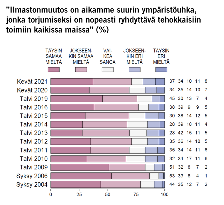 ”Ilmastonmuutos on aikamme suurin ympäristöuhka, jonka torjumiseksi on nopeasti ryhdyttävä tehokkaisiin toimiin kaikissa maissa” (%) Kuva: EVAn Arvo- ja asennetutkimus