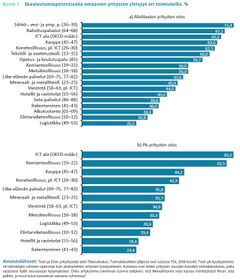 Kuvio 1. Skaalautumispotentiaalia omaavien yritysten yleisyys eri toimialoilla, %