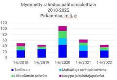 Finnveran myöntämä rahoitus päätoimialoittain Pirkanmaalla 2018-2022.