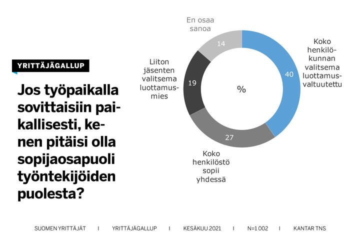 Koko henkilöstöä edustavan luottamusvaltuutetun suosio sopijaosapuolena kasvaa ja ammattiliittoa edustavan luottamusmiehen laskee, uusi Työelämägallup kertoo.