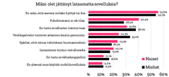 Sukupuolierot sovellusten lataamisessa