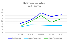 Finnveran myöntämä rahoitus Pohjanmaalle, Etelä-Pohjanmaalle ja Keski-Pohjanmaalle. Kaikissa kolmessa maakunnassa yritysten rahoitus oli edelleen selvästi pandemiaa edeltävää aikaa korkeammalla tasolla.