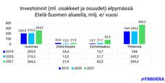 Investointien rahoitus Etelä-Suomen alueella 2021