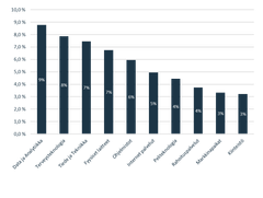 Kuva 1: FiBANin jäsenien sijoituskohteiden sektorit. Pääasialliset tietolähteet: Orbis, PitchBook, Dealroom, Mergermarket, FiBAN, Vainu.io, Business Finland, Talouselämä