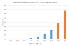 Småskalig produktion av solenergi i Vasa Elnäts område med prognos för 2020 och 2021.
